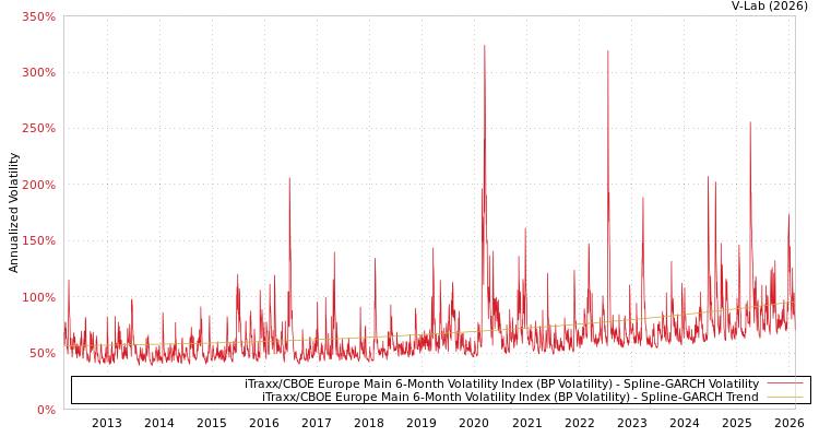 graph of iTraxx/CBOE Europe Main 6-Month Volatility Index (BP Volatility) SGARCH