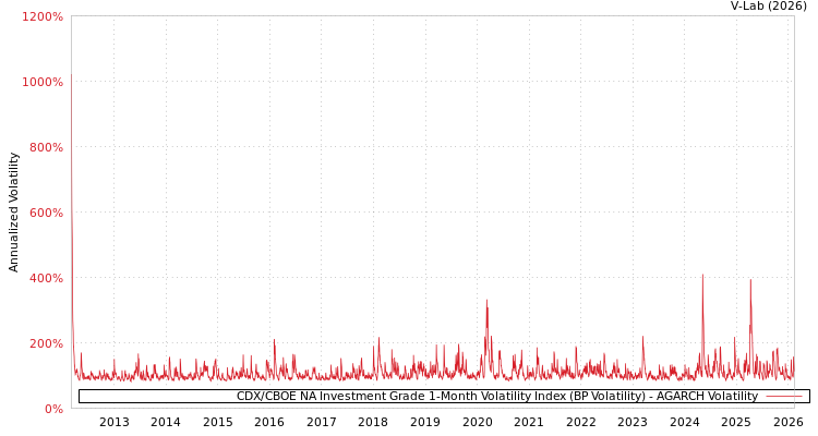 graph of CDX/CBOE NA Investment Grade 1-Month Volatility Index (BP Volatility) AGARCH