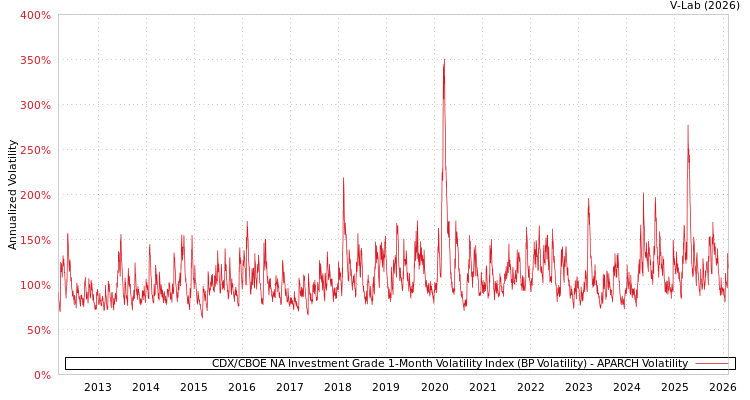 graph of CDX/CBOE NA Investment Grade 1-Month Volatility Index (BP Volatility) APARCH