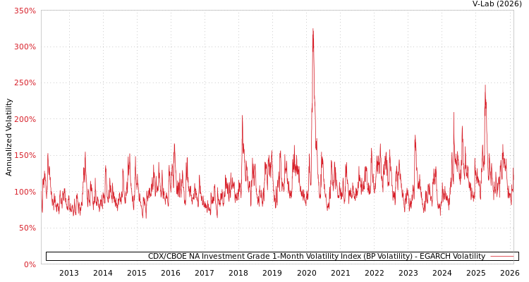 graph of CDX/CBOE NA Investment Grade 1-Month Volatility Index (BP Volatility) EGARCH