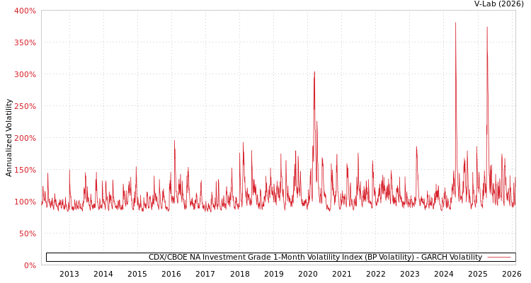 graph of CDX/CBOE NA Investment Grade 1-Month Volatility Index (BP Volatility) GARCH
