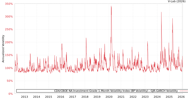 graph of CDX/CBOE NA Investment Grade 1-Month Volatility Index (BP Volatility) GJR-GARCH