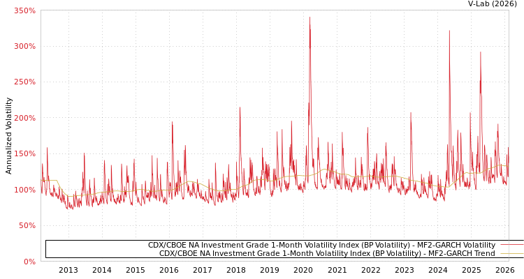 graph of CDX/CBOE NA Investment Grade 1-Month Volatility Index (BP Volatility) MF2-GARCH