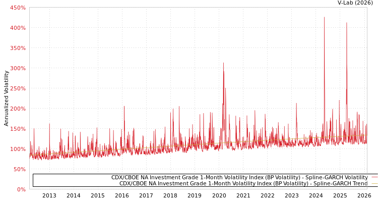 graph of CDX/CBOE NA Investment Grade 1-Month Volatility Index (BP Volatility) SGARCH