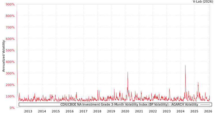 graph of CDX/CBOE NA Investment Grade 3-Month Volatility Index (BP Volatility) AGARCH