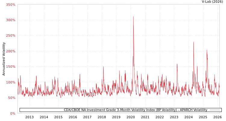 graph of CDX/CBOE NA Investment Grade 3-Month Volatility Index (BP Volatility) APARCH