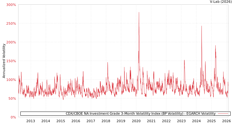 graph of CDX/CBOE NA Investment Grade 3-Month Volatility Index (BP Volatility) EGARCH