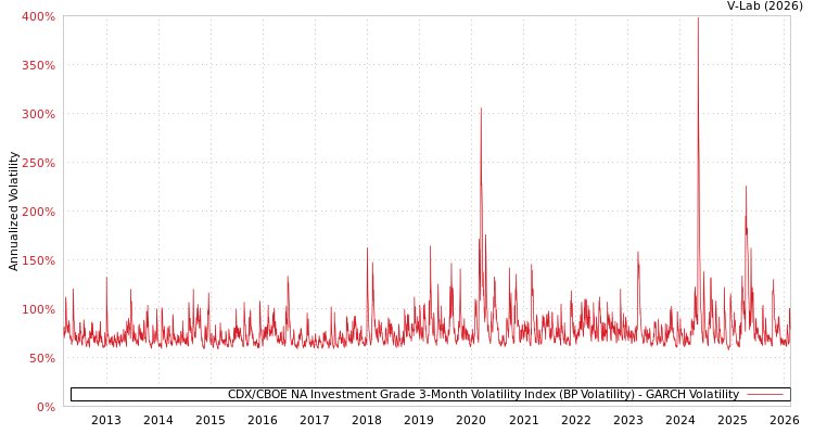 graph of CDX/CBOE NA Investment Grade 3-Month Volatility Index (BP Volatility) GARCH