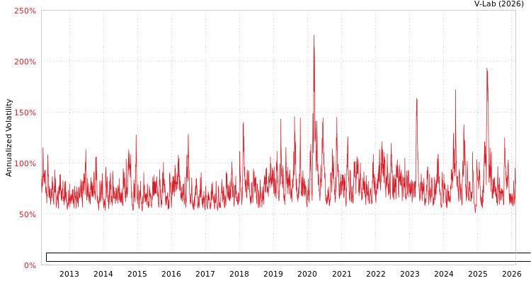 graph of CDX/CBOE NA Investment Grade 3-Month Volatility Index (BP Volatility) GAS-GARCH-T