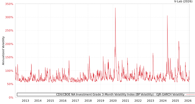 graph of CDX/CBOE NA Investment Grade 3-Month Volatility Index (BP Volatility) GJR-GARCH