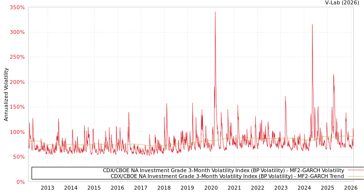 graph of CDX/CBOE NA Investment Grade 3-Month Volatility Index (BP Volatility) MF2-GARCH