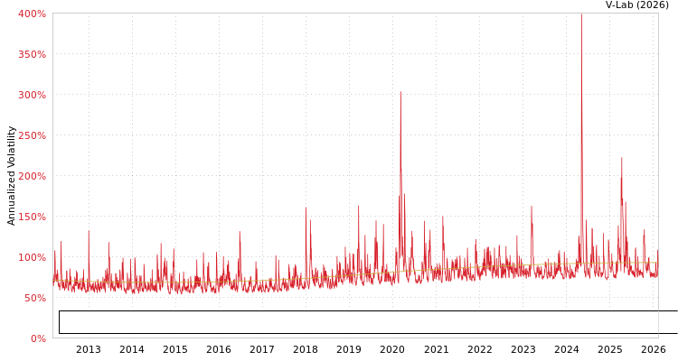 graph of CDX/CBOE NA Investment Grade 3-Month Volatility Index (BP Volatility) S0GARCH