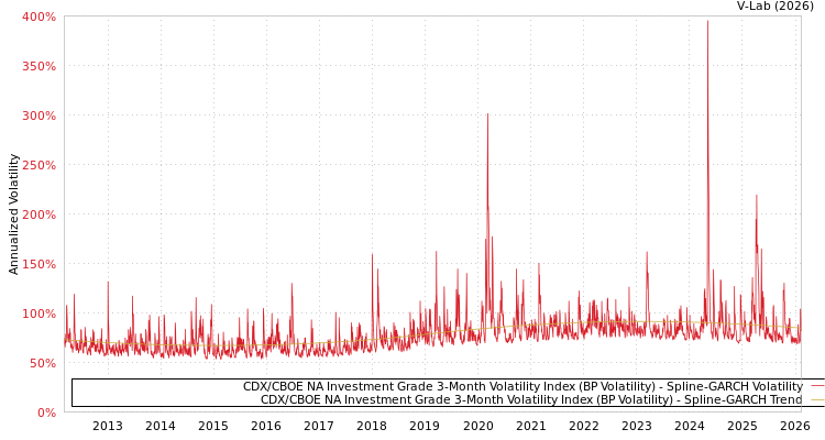 graph of CDX/CBOE NA Investment Grade 3-Month Volatility Index (BP Volatility) SGARCH