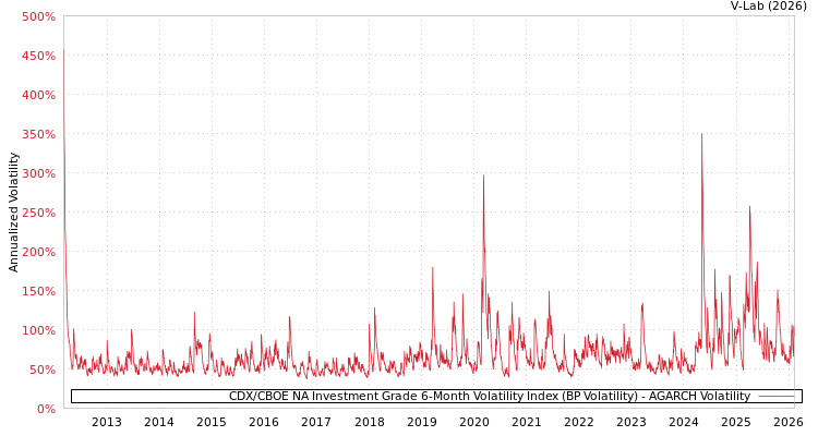 graph of CDX/CBOE NA Investment Grade 6-Month Volatility Index (BP Volatility) AGARCH