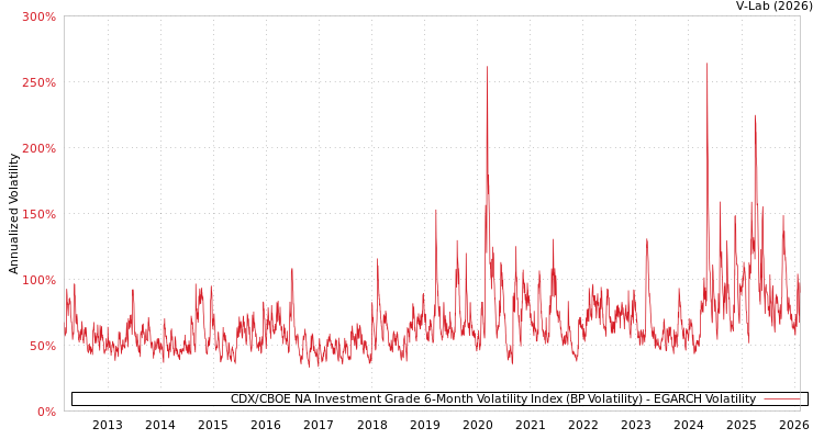 graph of CDX/CBOE NA Investment Grade 6-Month Volatility Index (BP Volatility) EGARCH