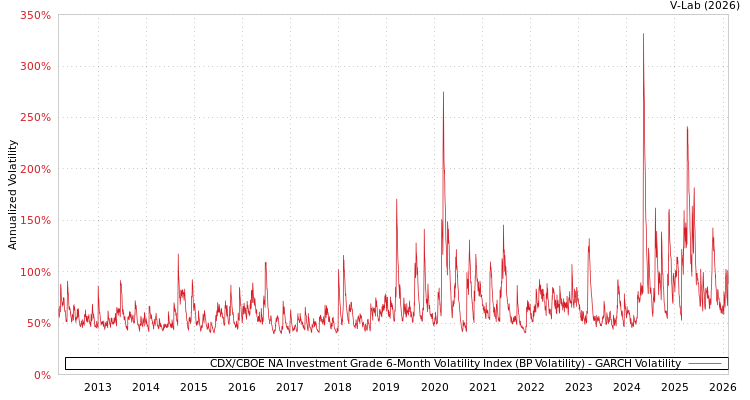graph of CDX/CBOE NA Investment Grade 6-Month Volatility Index (BP Volatility) GARCH