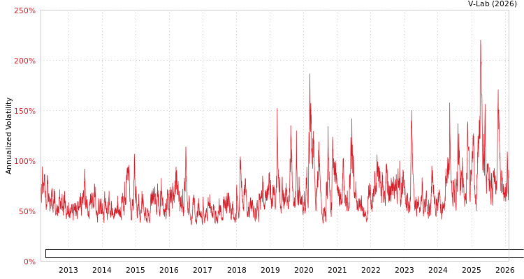 graph of CDX/CBOE NA Investment Grade 6-Month Volatility Index (BP Volatility) GAS-GARCH-T