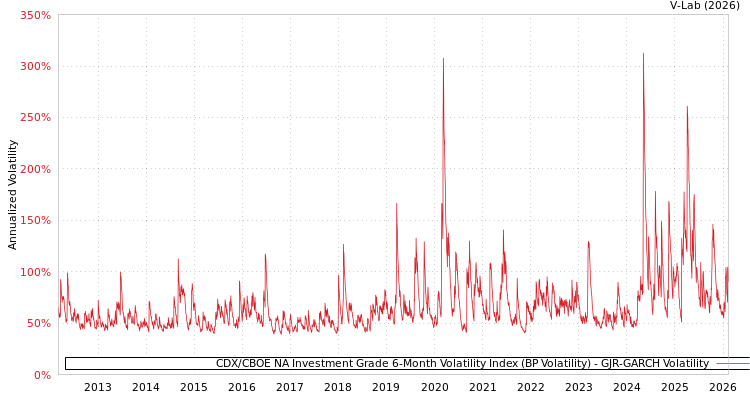 graph of CDX/CBOE NA Investment Grade 6-Month Volatility Index (BP Volatility) GJR-GARCH