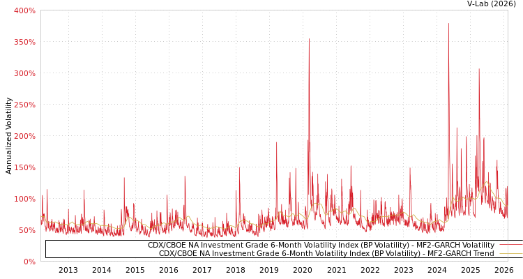 graph of CDX/CBOE NA Investment Grade 6-Month Volatility Index (BP Volatility) MF2-GARCH
