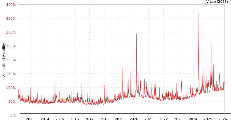 graph of CDX/CBOE NA Investment Grade 6-Month Volatility Index (BP Volatility) S0GARCH