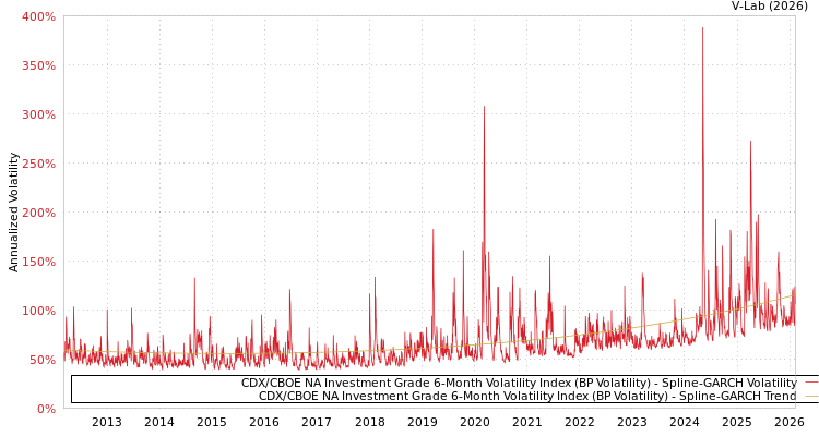 graph of CDX/CBOE NA Investment Grade 6-Month Volatility Index (BP Volatility) SGARCH
