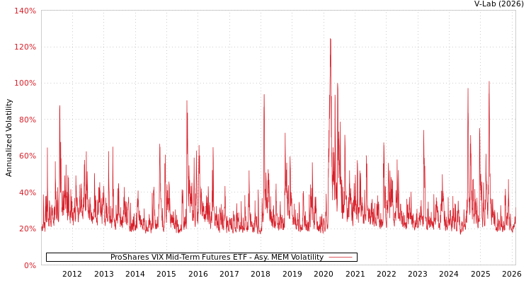 graph of ProShares VIX Mid-Term Futures ETF AMEM