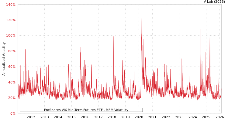 graph of ProShares VIX Mid-Term Futures ETF MEM