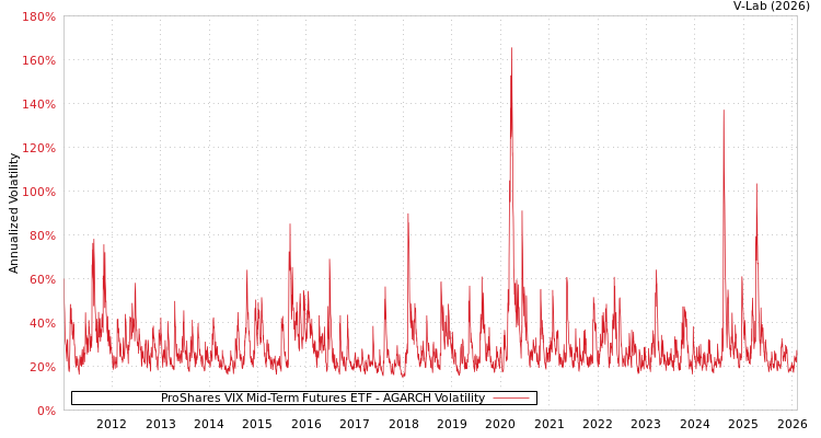 graph of ProShares VIX Mid-Term Futures ETF AGARCH
