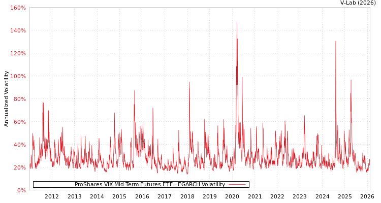 graph of ProShares VIX Mid-Term Futures ETF EGARCH