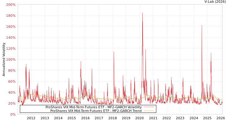 graph of ProShares VIX Mid-Term Futures ETF MF2-GARCH