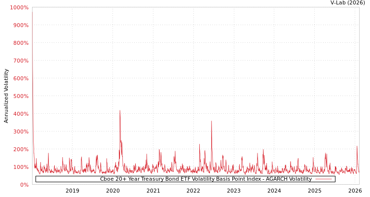 graph of Cboe 20+ Year Treasury Bond ETF Volatility Basis Point Index AGARCH