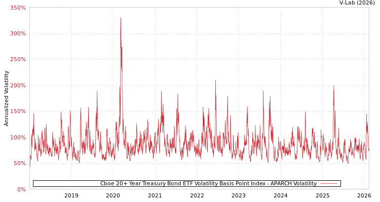 graph of Cboe 20+ Year Treasury Bond ETF Volatility Basis Point Index APARCH