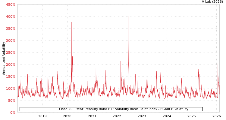 graph of Cboe 20+ Year Treasury Bond ETF Volatility Basis Point Index EGARCH