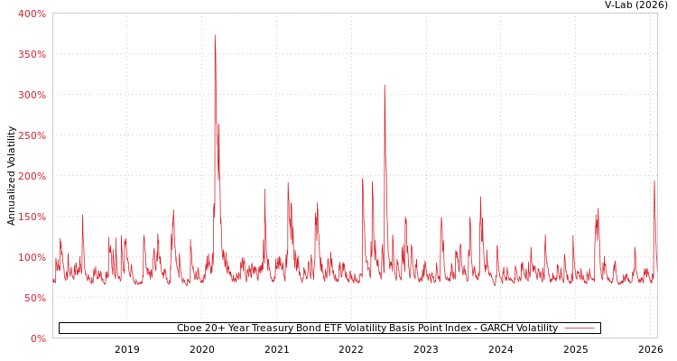 graph of Cboe 20+ Year Treasury Bond ETF Volatility Basis Point Index GARCH
