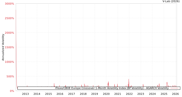 graph of iTraxx/CBOE Europe Crossover 1-Month Volatility Index (BP Volatility) AGARCH