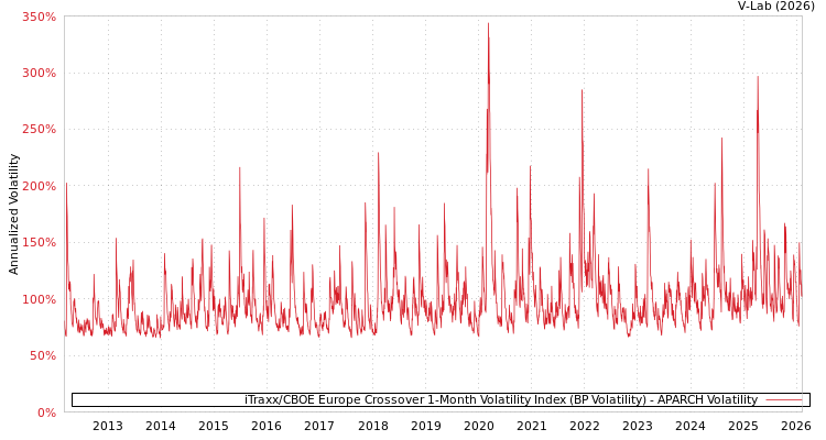 graph of iTraxx/CBOE Europe Crossover 1-Month Volatility Index (BP Volatility) APARCH