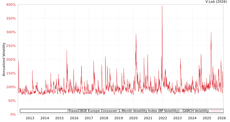 graph of iTraxx/CBOE Europe Crossover 1-Month Volatility Index (BP Volatility) GARCH