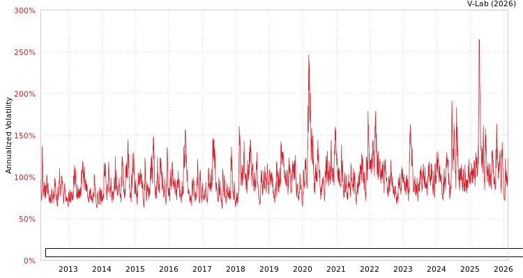 graph of iTraxx/CBOE Europe Crossover 1-Month Volatility Index (BP Volatility) GAS-GARCH-T
