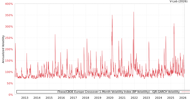 graph of iTraxx/CBOE Europe Crossover 1-Month Volatility Index (BP Volatility) GJR-GARCH