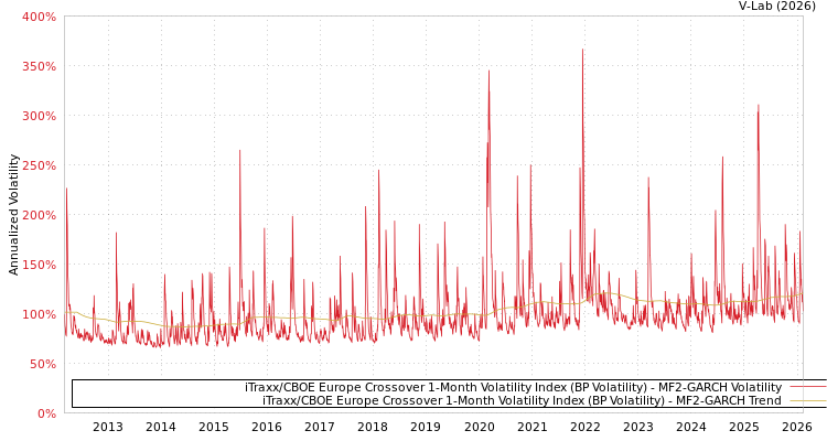 graph of iTraxx/CBOE Europe Crossover 1-Month Volatility Index (BP Volatility) MF2-GARCH