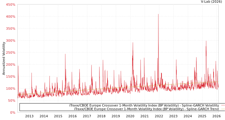 graph of iTraxx/CBOE Europe Crossover 1-Month Volatility Index (BP Volatility) SGARCH