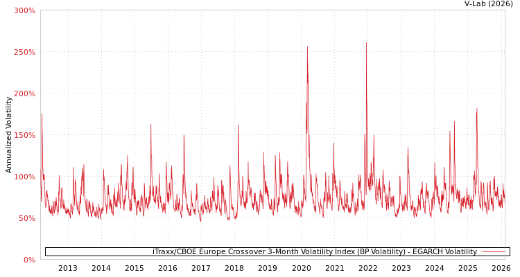 graph of iTraxx/CBOE Europe Crossover 3-Month Volatility Index (BP Volatility) EGARCH