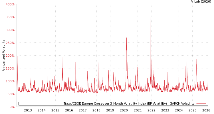 graph of iTraxx/CBOE Europe Crossover 3-Month Volatility Index (BP Volatility) GARCH