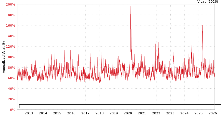 graph of iTraxx/CBOE Europe Crossover 3-Month Volatility Index (BP Volatility) GAS-GARCH-T