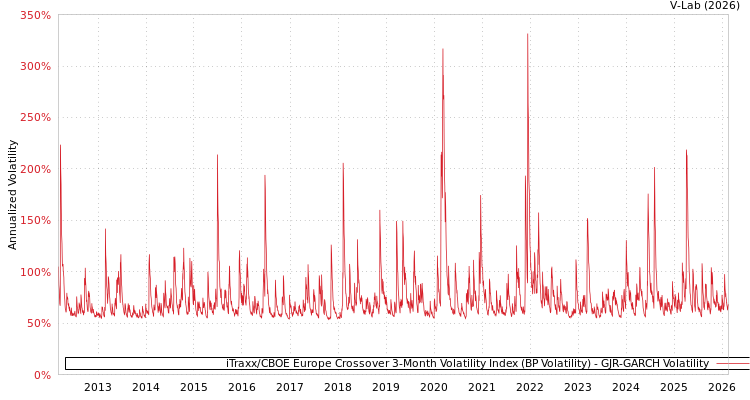 graph of iTraxx/CBOE Europe Crossover 3-Month Volatility Index (BP Volatility) GJR-GARCH