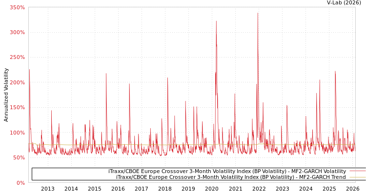 graph of iTraxx/CBOE Europe Crossover 3-Month Volatility Index (BP Volatility) MF2-GARCH