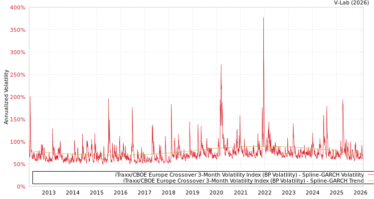 graph of iTraxx/CBOE Europe Crossover 3-Month Volatility Index (BP Volatility) SGARCH