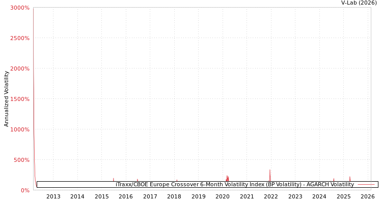 graph of iTraxx/CBOE Europe Crossover 6-Month Volatility Index (BP Volatility) AGARCH
