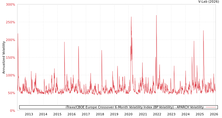 graph of iTraxx/CBOE Europe Crossover 6-Month Volatility Index (BP Volatility) APARCH