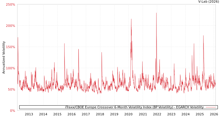 graph of iTraxx/CBOE Europe Crossover 6-Month Volatility Index (BP Volatility) EGARCH